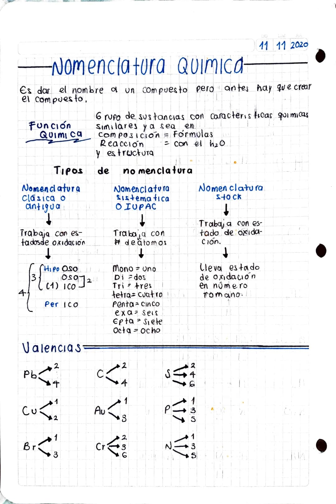 -Nomenclatura QUIMICA-
DD
11 11 2020
Es dar el nombre a un compuesto pero antes hay que crear
el compuesto,
Función
Quimica
16 rupo de susta