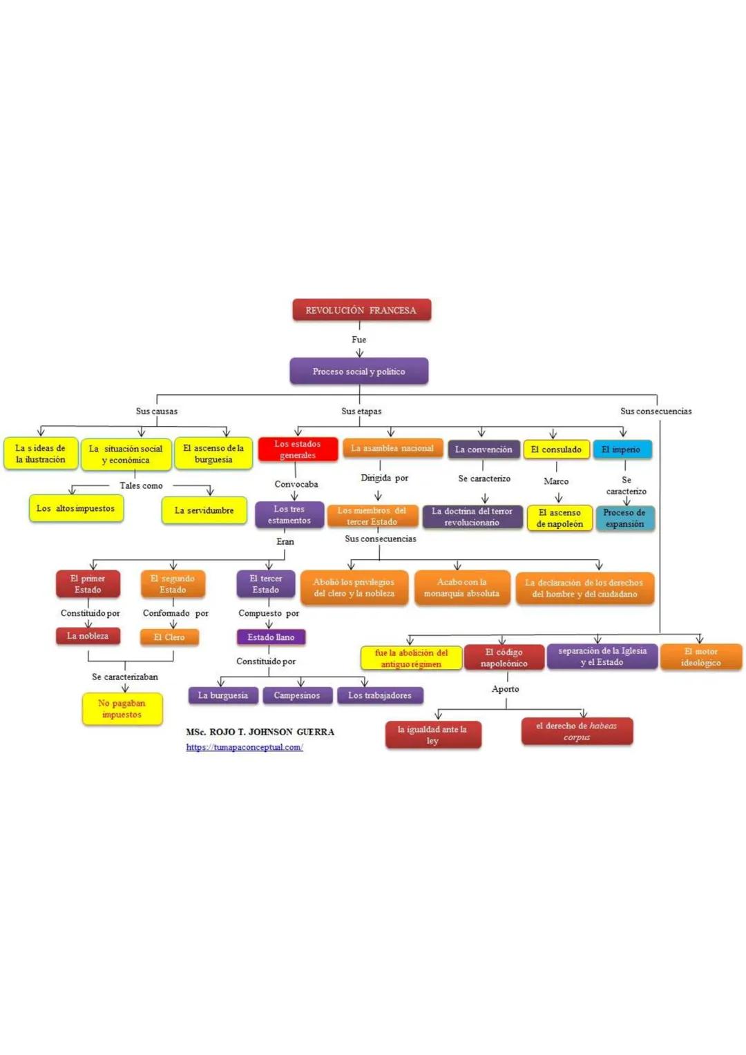 La Revolució Francesa: Mapa Conceptual i Esdeveniments