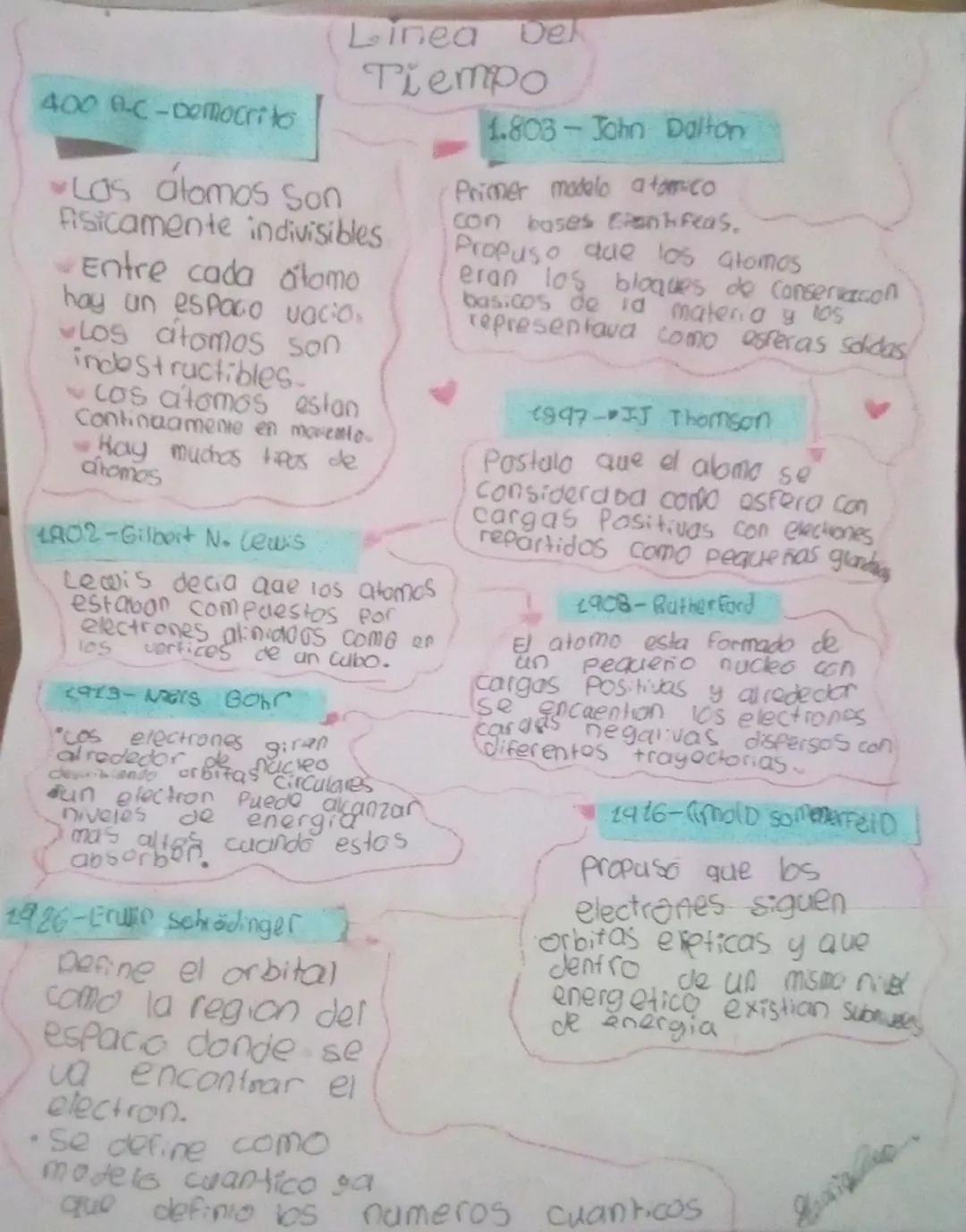 400B-C-Democrito

Linea Del
Tiempo

Los átomos Son
Fisicamente indivisibles
Entre cada atomo
hay un espacO VOCIO
Los atomos son
indestructib