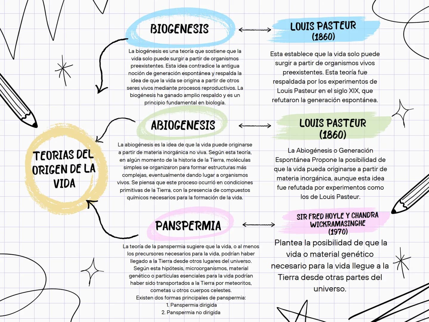 TEORIAS DEL
ORIGEN DE LA
VIDA
**
BIOGENESIS
La biogénesis es una teoría que sostiene que la
vida solo puede surgir a partir de organismos
pr