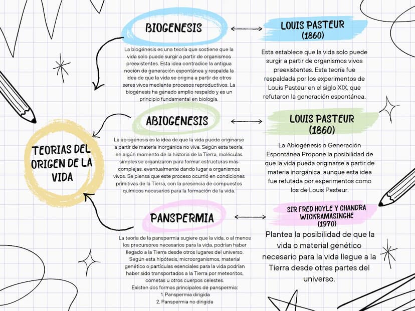 TEORIAS DEL
ORIGEN DE LA
VIDA
**
BIOGENESIS
La biogénesis es una teoría que sostiene que la
vida solo puede surgir a partir de organismos
pr