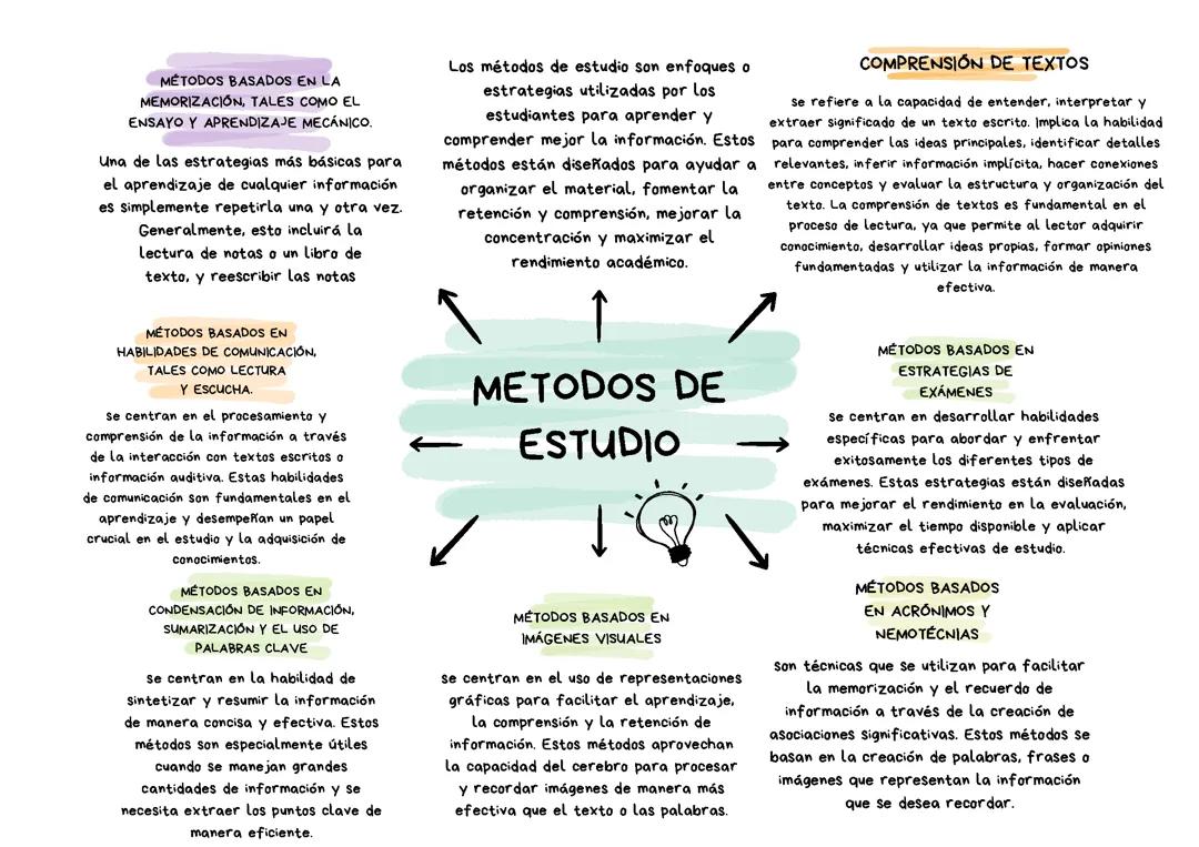 Mapa Conceptual sobre los métodos de estudio 