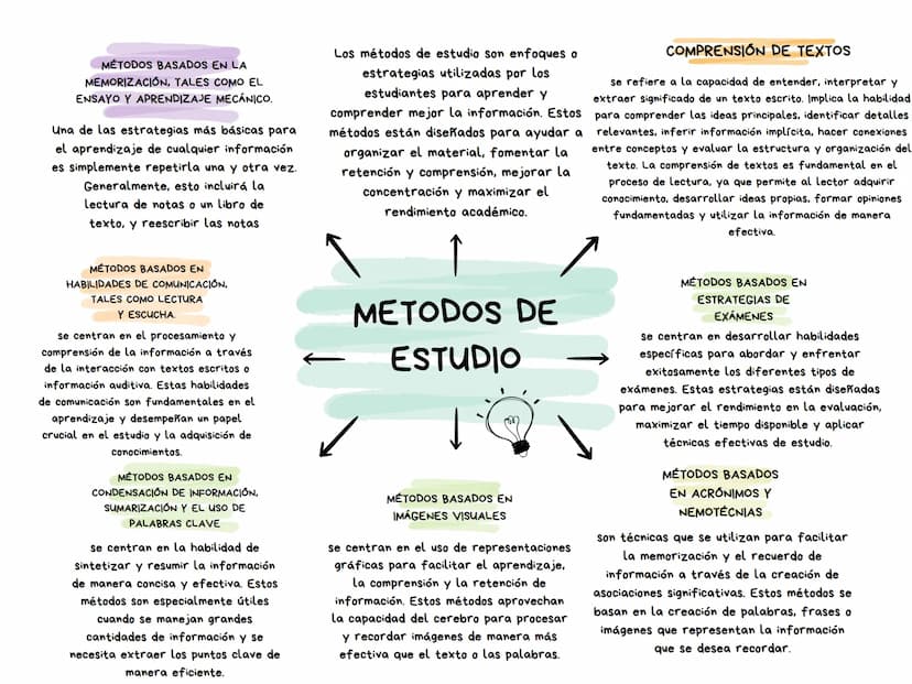 MÉTODOS BASADOS EN LA
MEMORIZACIÓN, TALES COMO EL
ENSAYO Y APRENDIZAJE MECÁNICO.
Una de las estrategias más básicas para
el aprendizaje de c