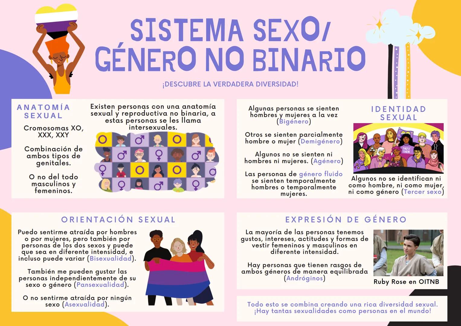 ΑΝΑΤΟΜΙΑ
SEXUAL
Cromosomas XO,
XXX, XXY
Combinación de
ambos tipos de
genitales.
O no del todo
masculinos y
femeninos.
SISTEMA SEXO/
GÉNERO 