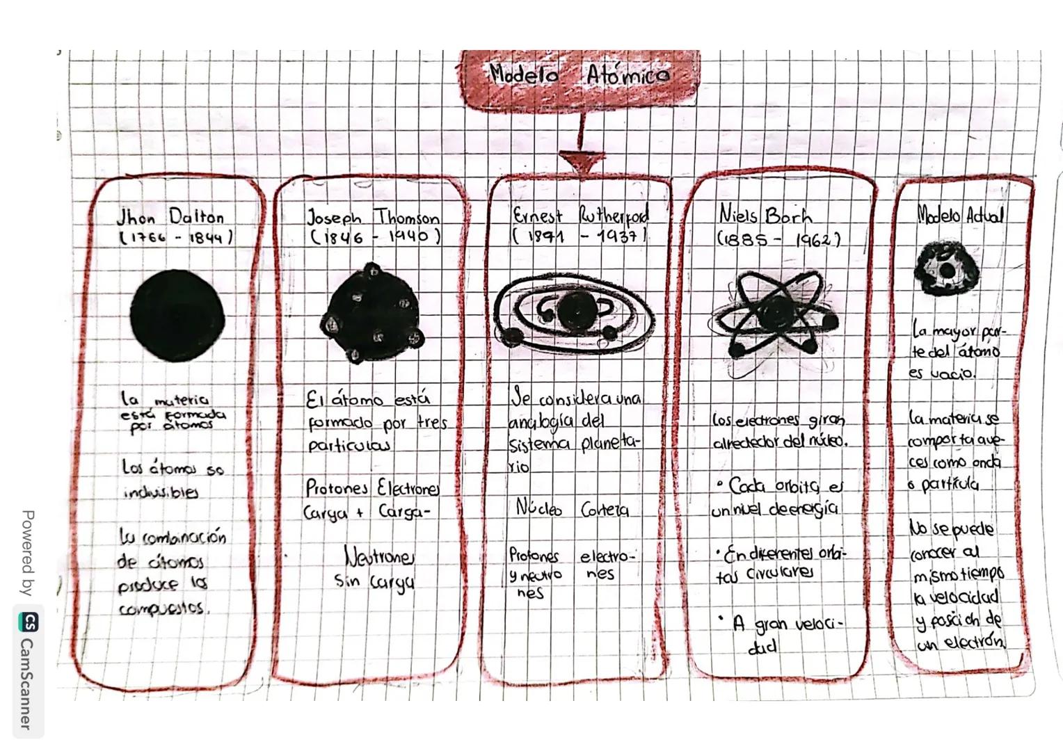 Powered by
CS CamScanner
Modelo Atomice
Jhon Dalton
(1766-1844)
Joseph Thomson
(1846-1940.
Ernest Rutherford
(1891 -1937
Niels Borh
(1885-19