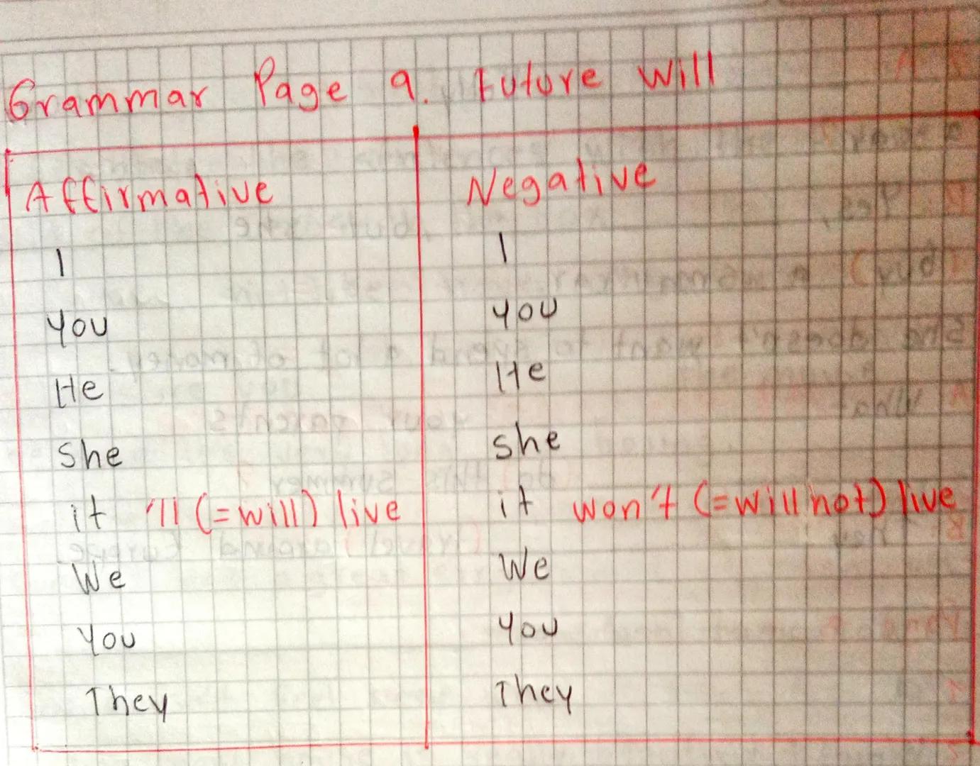 Grammar Page 9. future will

Affirmative

1

You

He

She

it '11 (=will) live

We

You

They

Negative

1

you

He

she

it won't (=will no