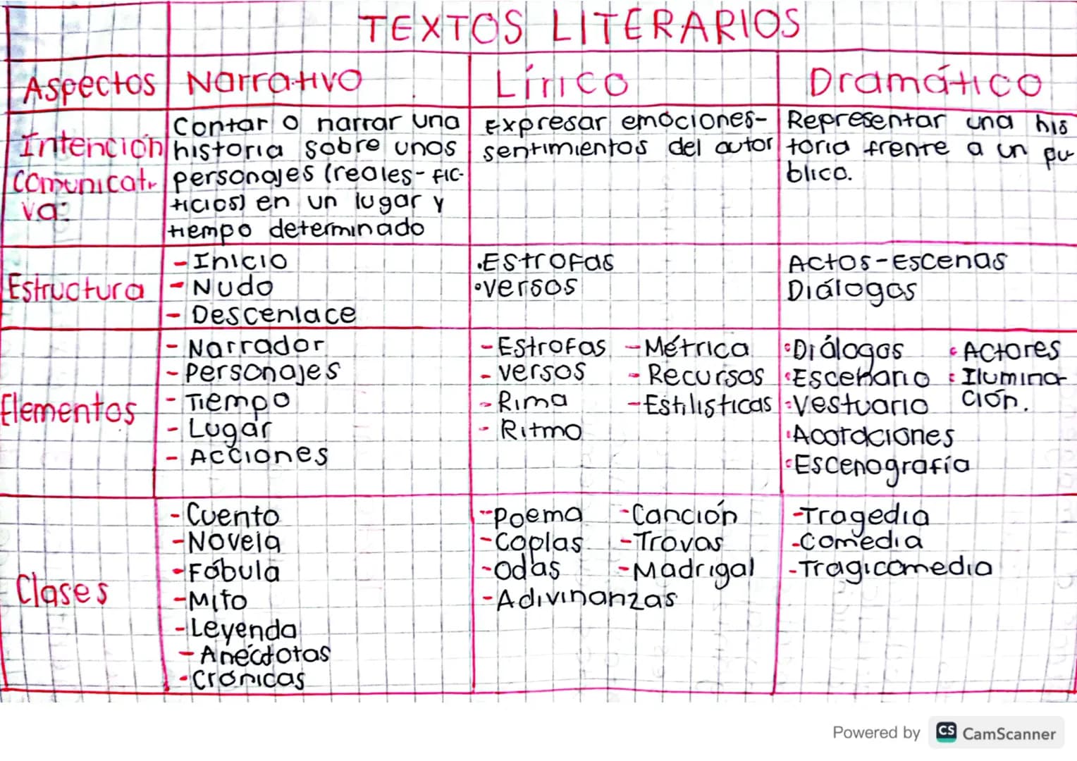 Aspectos Narra Hvo
TEXTOS LITERARIOS
Contar o narrar una
Intencion historia sobre unos
Comunicat personajes (reales- FIC-
FICIOS) en un luga