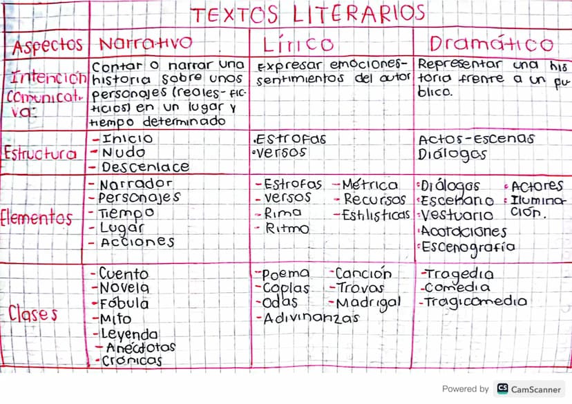 Aspectos Narra Hvo
TEXTOS LITERARIOS
Contar o narrar una
Intencion historia sobre unos
Comunicat personajes (reales- FIC-
FICIOS) en un luga