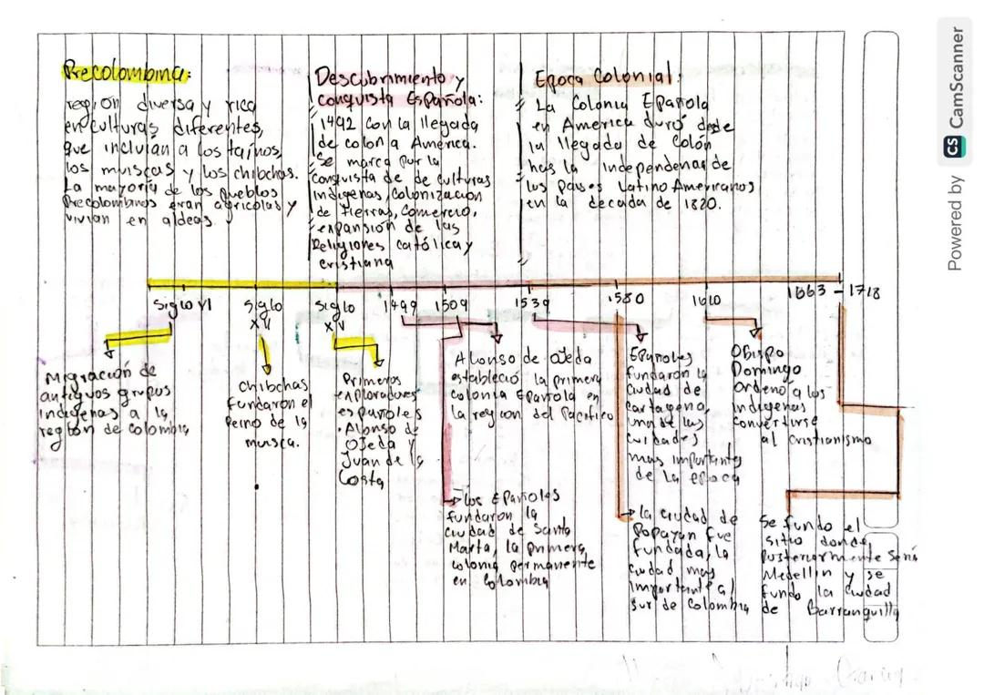 Línea del Tiempo de la Historia Colombiana