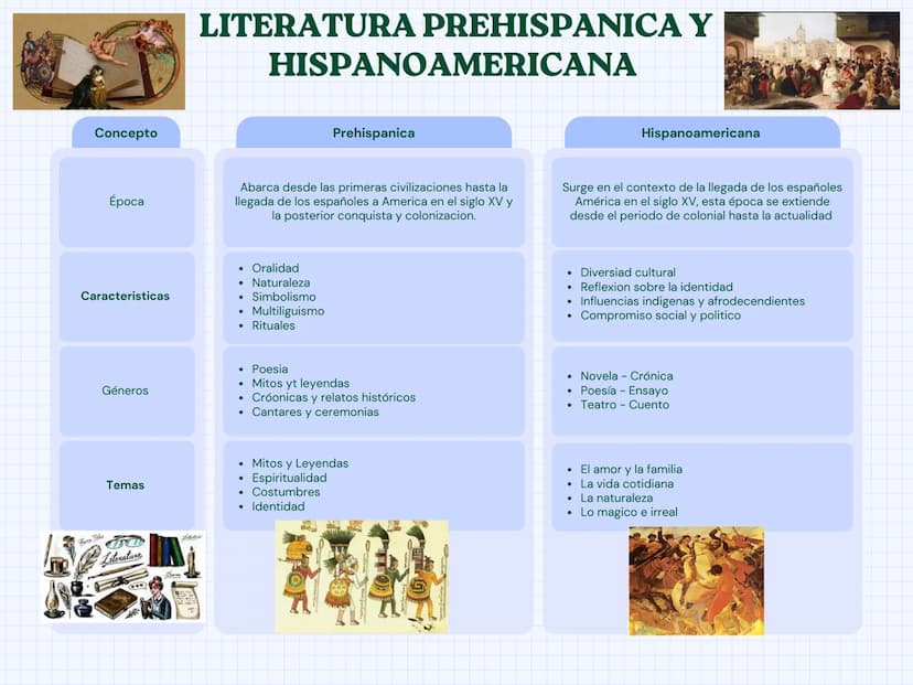 Concepto
LITERATURA PREHISPANICA Y
HISPANOAMERICANA
Prehispanica
Hispanoamericana
Época
Abarca desde las primeras civilizaciones hasta la
ll