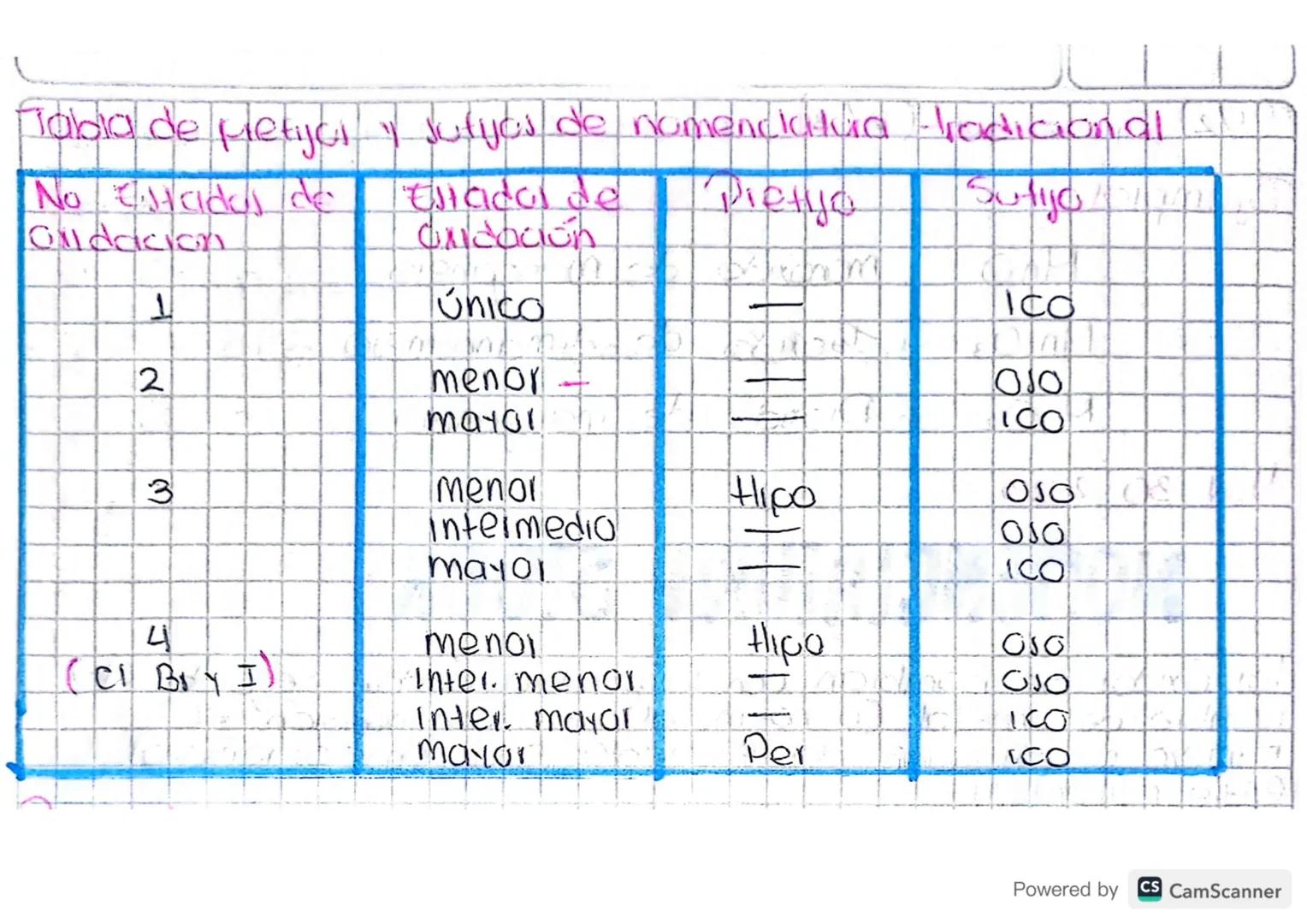 Comovestos binarial

- Oxida

- Hidruroj

- Sales binalal

$X_2 On$

Donde x es el metal y n es la valencia con que
actua 2 c) la valencia d