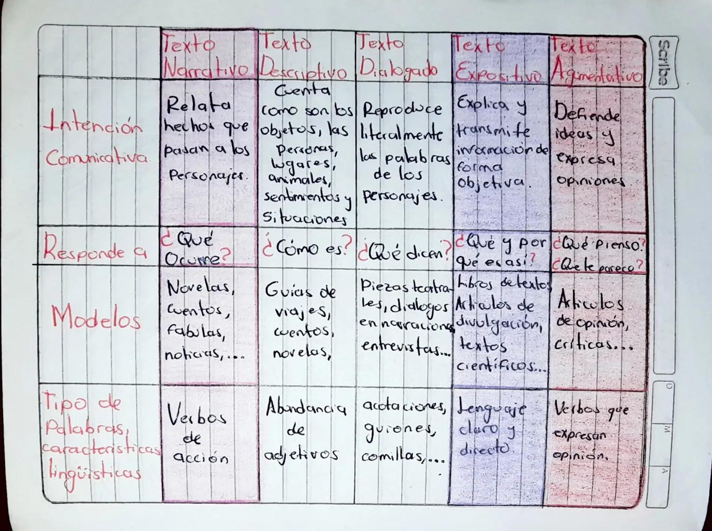 Texto
Texto
Texto
Texto
Texto
Scribe
Narrativo Descriptivo Dialogado Expositive Agimedativo
Relata
Cuenta
como son los Reproduce Explica y D