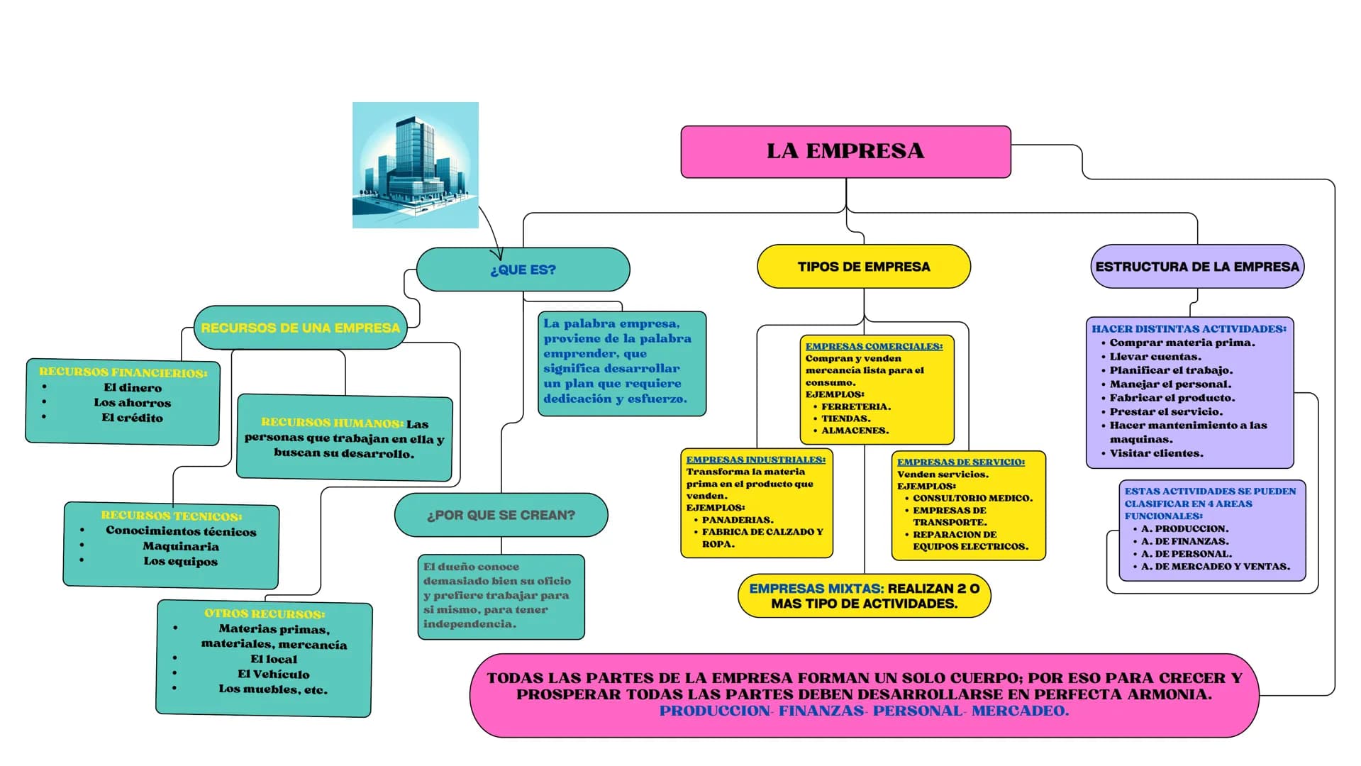 RECURSOS DE UNA EMPRESA
RECURSOS FINANCIERIOS:
El dinero
Los ahorros
El crédito
RECURSOS HUMANOS: Las
personas que trabajan en ella y
buscan