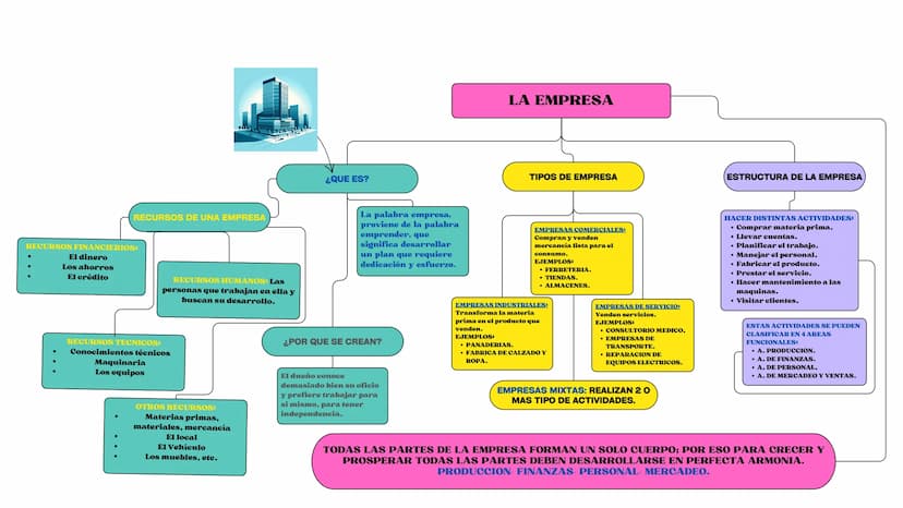RECURSOS DE UNA EMPRESA
RECURSOS FINANCIERIOS:
El dinero
Los ahorros
El crédito
RECURSOS HUMANOS: Las
personas que trabajan en ella y
buscan
