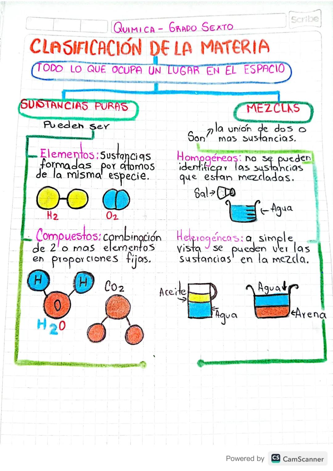 Scribe
QUIMICA - GRADO SEXTO.
CLASIFICACIÓN DE LA MATERIA
TODO LO QUE OCUPA UN LUGAR EN EL ESPACIO
SUNSTANCIAS PURAS
Pueden ser
Elementos: S