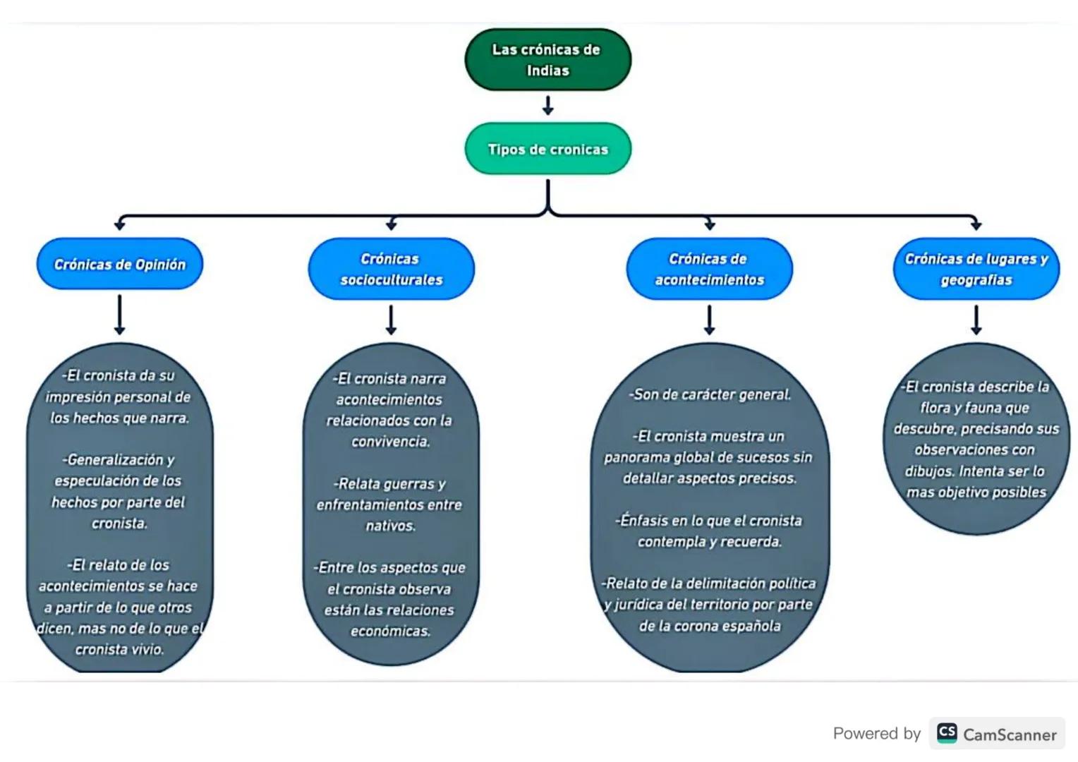 Crónicas de Opinión
Crónicas
socioculturales
Las crónicas de
Indias
Tipos de cronicas
Crónicas de
acontecimientos
Crónicas de lugares y
geog