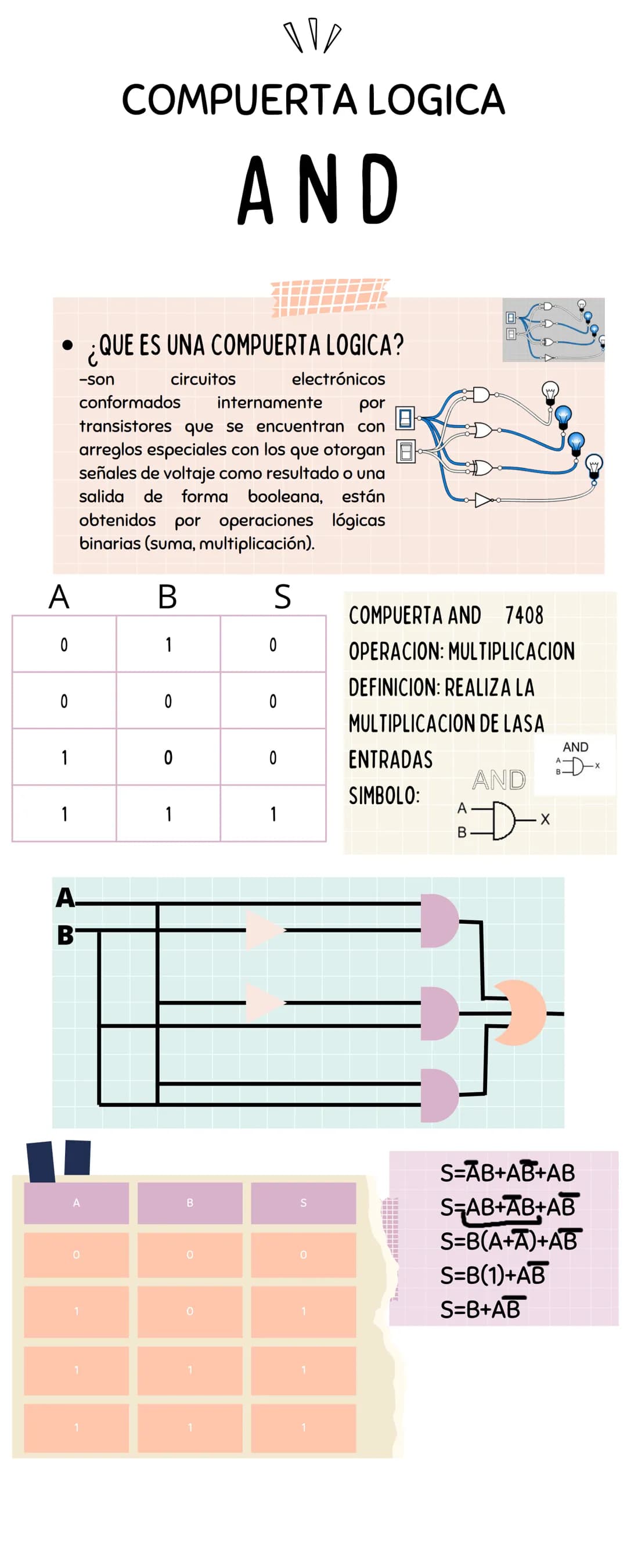 ппо
COMPUERTA LOGICA
AND
QUE ES UNA COMPUERTA LOGICA?
-son
circuitos
electrónicos
conformados internamente por
transistores que se encuentra