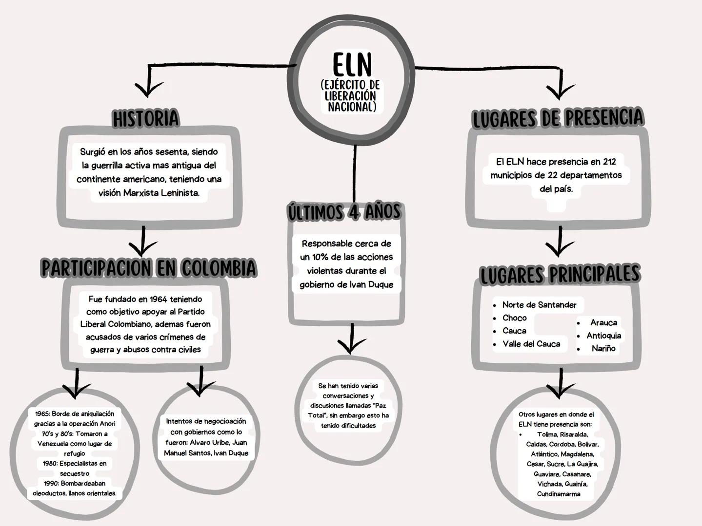 HISTORIA
Surgió en los años sesenta, siendo
la guerrilla activa mas antigua del
continente americano, teniendo una
visión Marxista Leninista