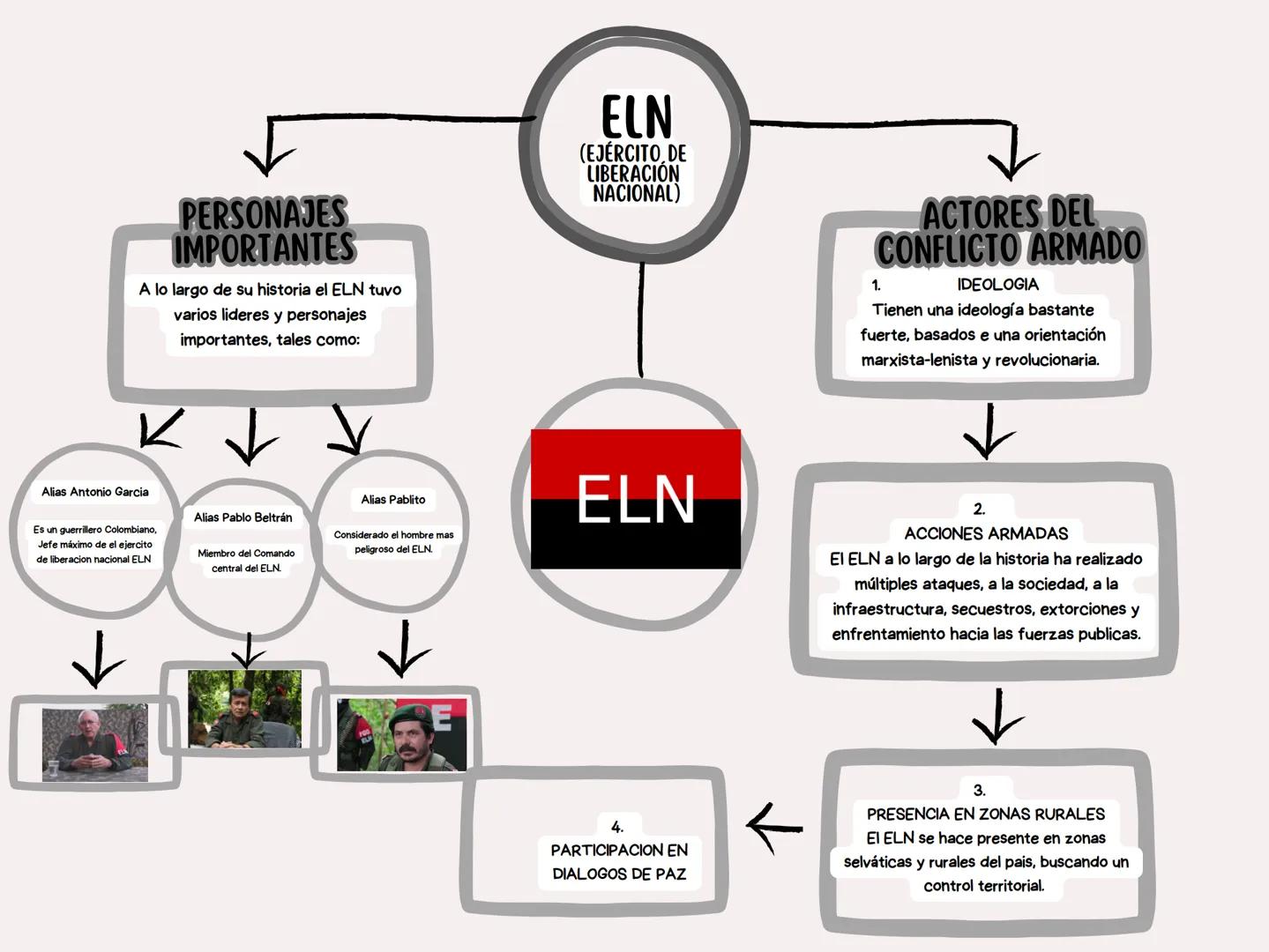 HISTORIA
Surgió en los años sesenta, siendo
la guerrilla activa mas antigua del
continente americano, teniendo una
visión Marxista Leninista