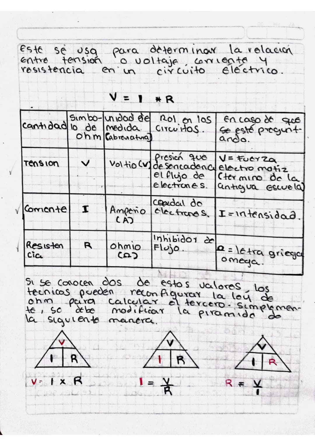 Ley de OHM
la ley de ohm describe el modo en que la
Comente
Electrica
una resistencia. _
Circula
Su enunciado es el siguiente:
"La intensida