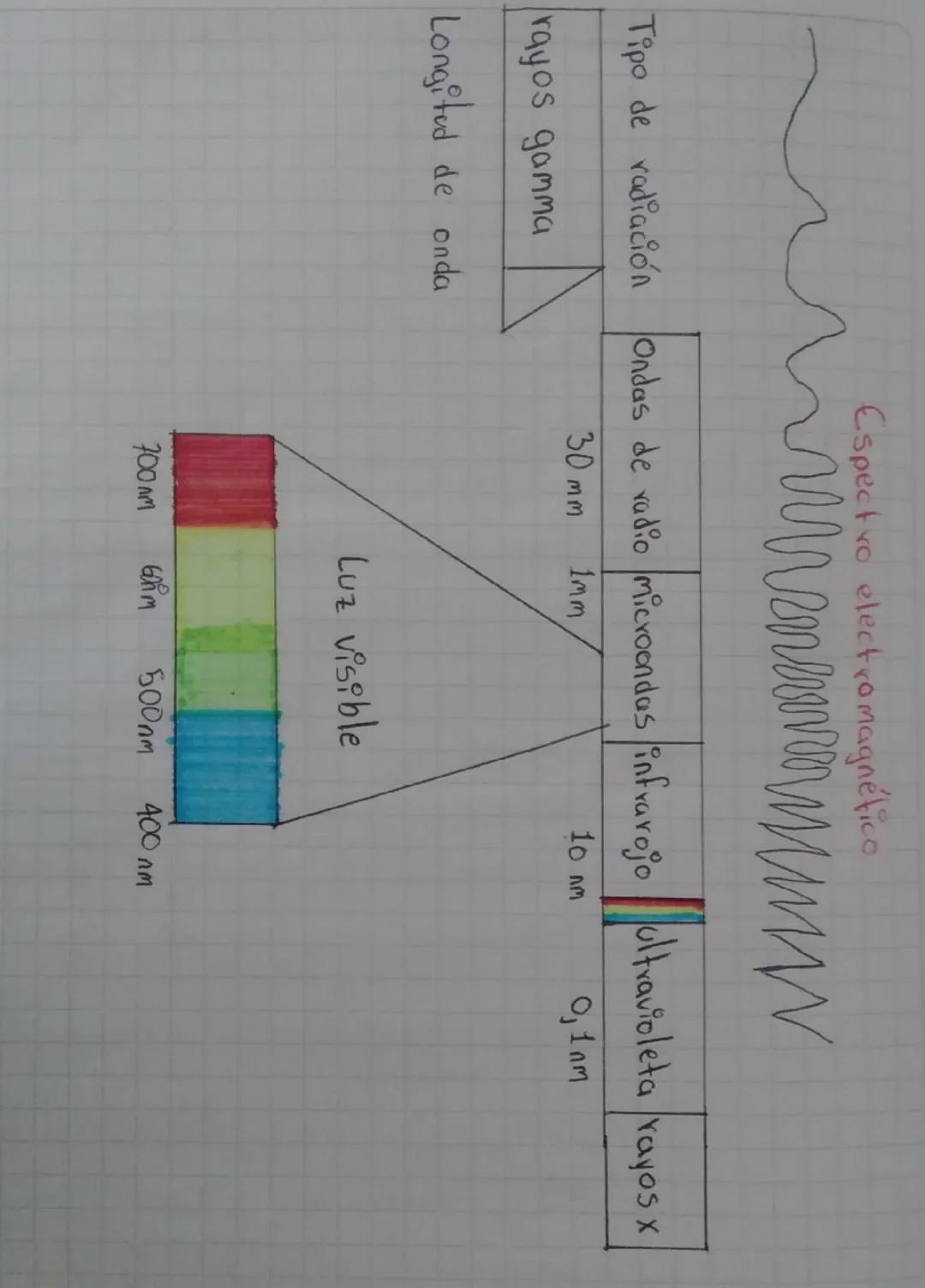 Tipo de radiación
rayos gamma
Longitud de onda
Espectro electromagnético
www new mom ww
Ondas de radio microondas infrarojo ultravioleta ray