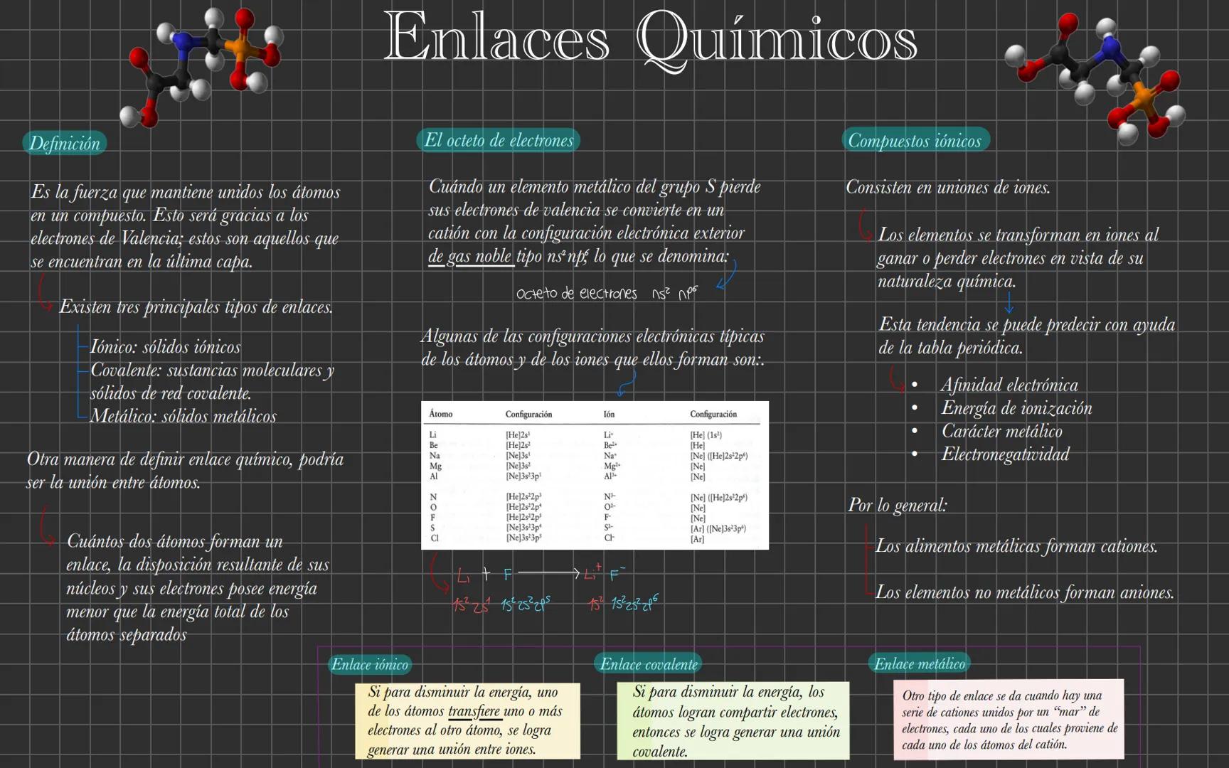 Enlaces Químicos
Definición
Es la fuerza que mantiene unidos los átomos
en un compuesto. Esto será gracias a los
electrones de Valencia; est