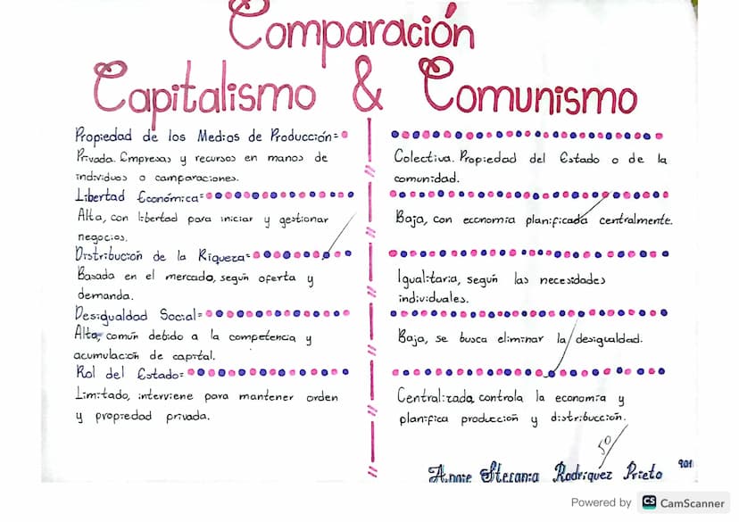 Comparación
Capitalismo & Comunismo
Propiedad de los Medios de Producción="
Privada. Empresas y recursos.
en manos de
individuos o camparaci
