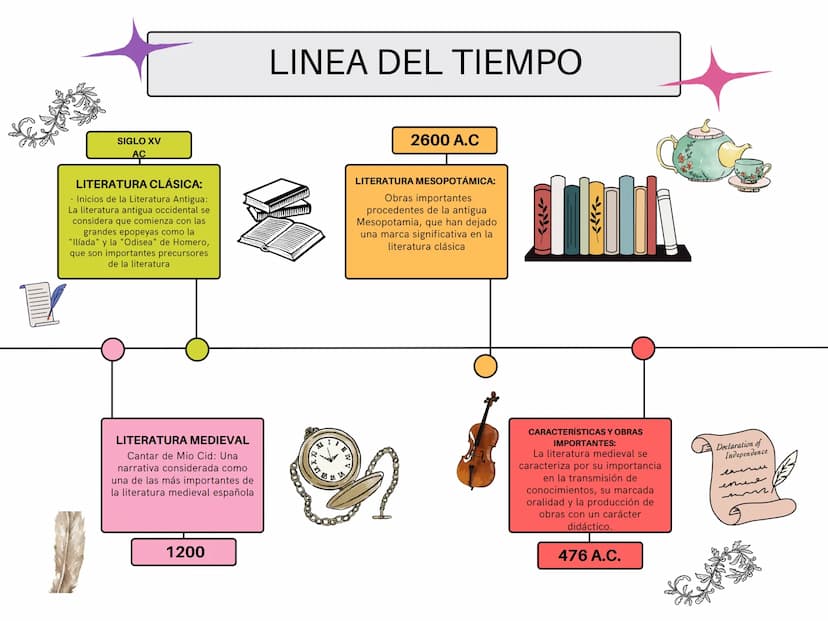 SIGLO XV
AC
LINEA DEL TIEMPO
2600 A.C
LITERATURA CLÁSICA:
Inicios de la Literatura Antigua:
La literatura antigua occidental se
considera qu