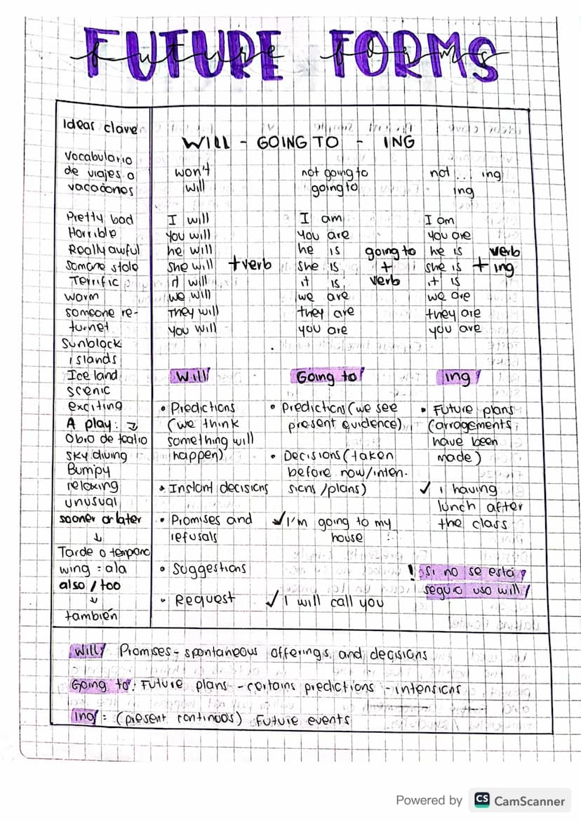 FUTURE FORMS
Ideas clave
Will
T
Vocabulario
de viajes o
vacadonos
Pretty bad
won't
Will
900972
GOING TO
not going to
☐☐ going to
ING
호
not
i