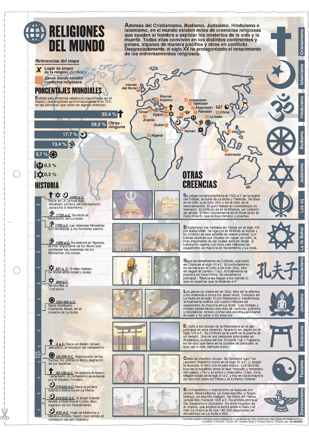 Principales Religiones del Mundo