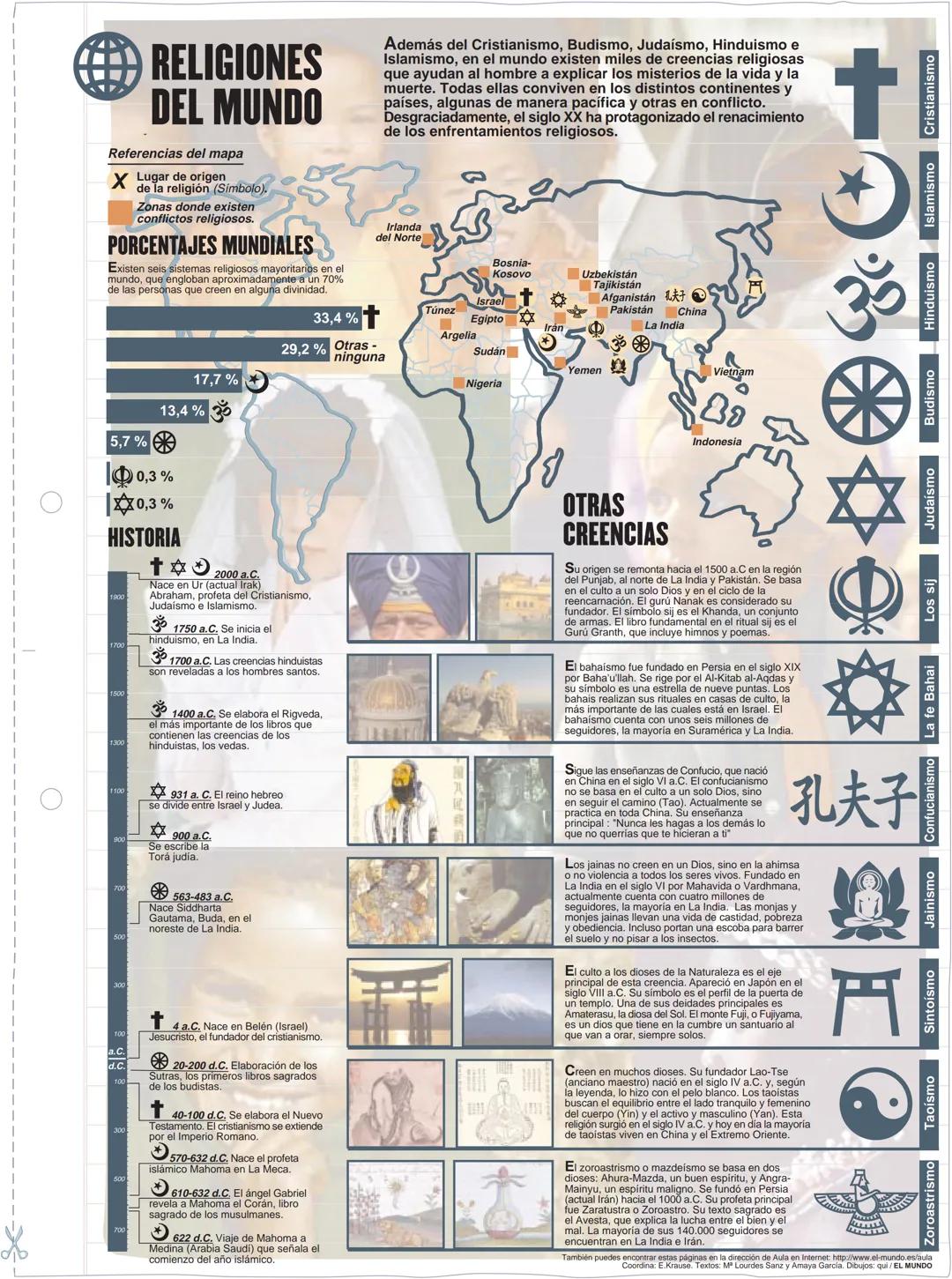 RELIGIONES
DEL MUNDO
Referencias del mapa
Lugar de origen
de la religión (Símbolo).
Zonas donde existen
conflictos religiosos.
PORCENTAJES M