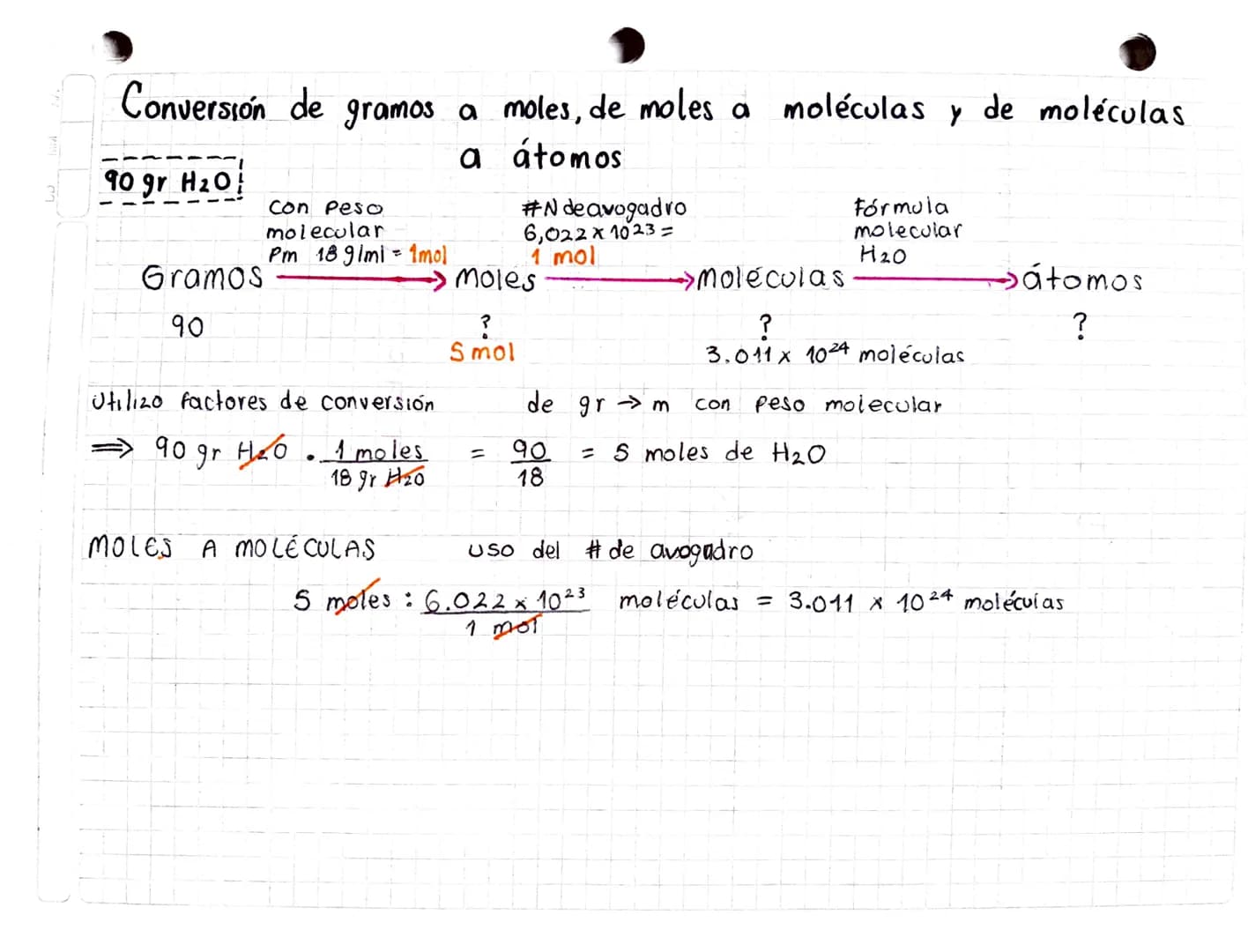 Conversión de gramos a moles, de moles a moléculas y de moléculas.
90 gr H2O
Con Pes0
Molecular
a átomos
#Ndeavogadro
6,022 x 1023=
Fórmula
