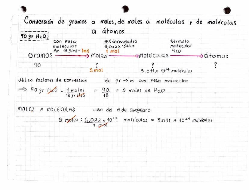 Conversión de gramos a moles, de moles a moléculas y de moléculas.
90 gr H2O
Con Pes0
Molecular
a átomos
#Ndeavogadro
6,022 x 1023=
Fórmula
