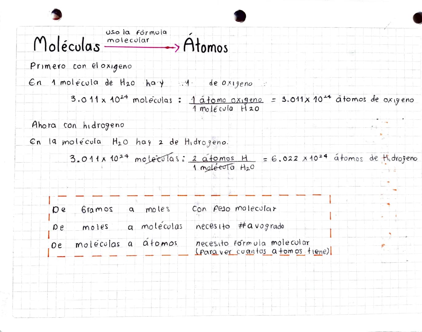 Conversión de gramos a moles, de moles a moléculas y de moléculas.
90 gr H2O
Con Pes0
Molecular
a átomos
#Ndeavogadro
6,022 x 1023=
Fórmula
