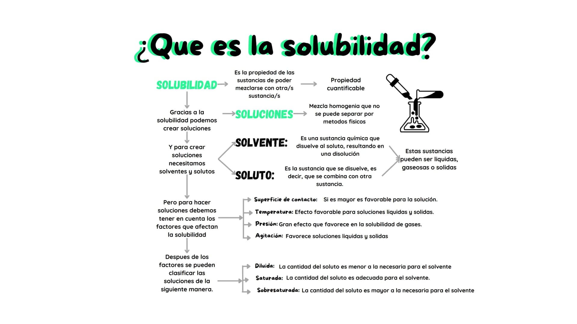¿Que es la solubilidad?
Es la propiedad de las
sustancias de poder
SOLUBILIDAD→→ mezclarse con otra/s
Gracias a la
solubilidad podemos
crear