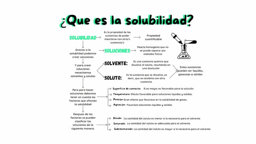 ¿Que es la solubilidad?
Es la propiedad de las
sustancias de poder
SOLUBILIDAD→→ mezclarse con otra/s
Gracias a la
solubilidad podemos
crear