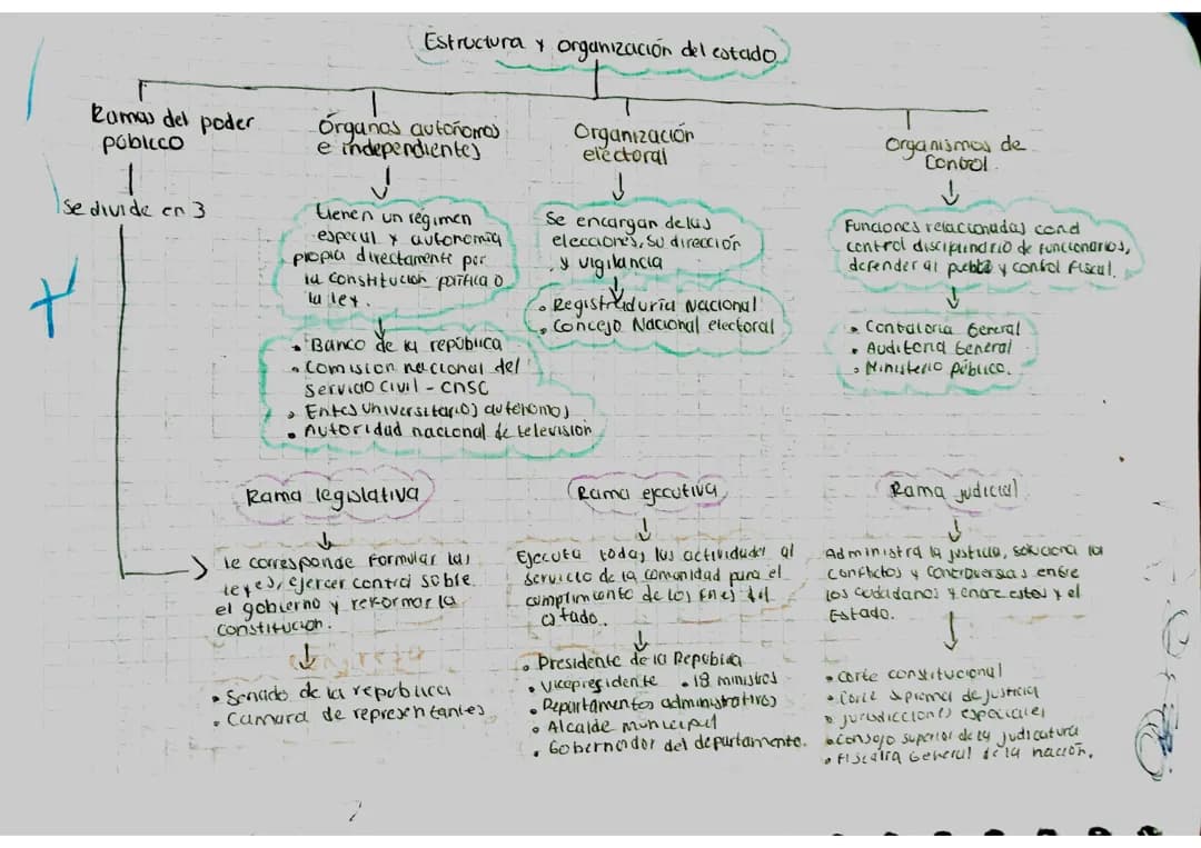 Estructura y organizacion del estado 