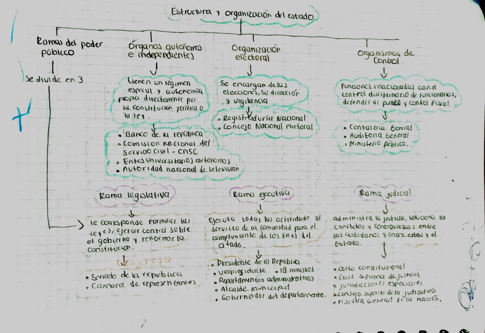 Ramas del poder
púbicco
Se divide en 3
Estructura y organización del estado
Organos autoñomos
e independiente)
tienen un régimen.
•especul y