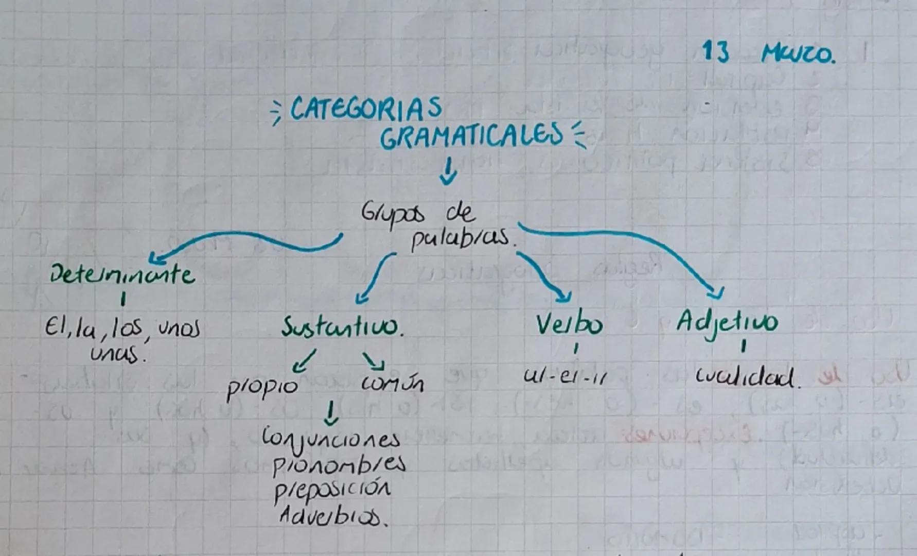 CATEGORIAS
GRAMATICALES
↓
Grupos de
palabras.
13 Muco.
Determinante
El, la, los, unos
unas.
Sustantivo.
Velbo
Adjetivo
کے
COMJA
3
u1-21-11
c