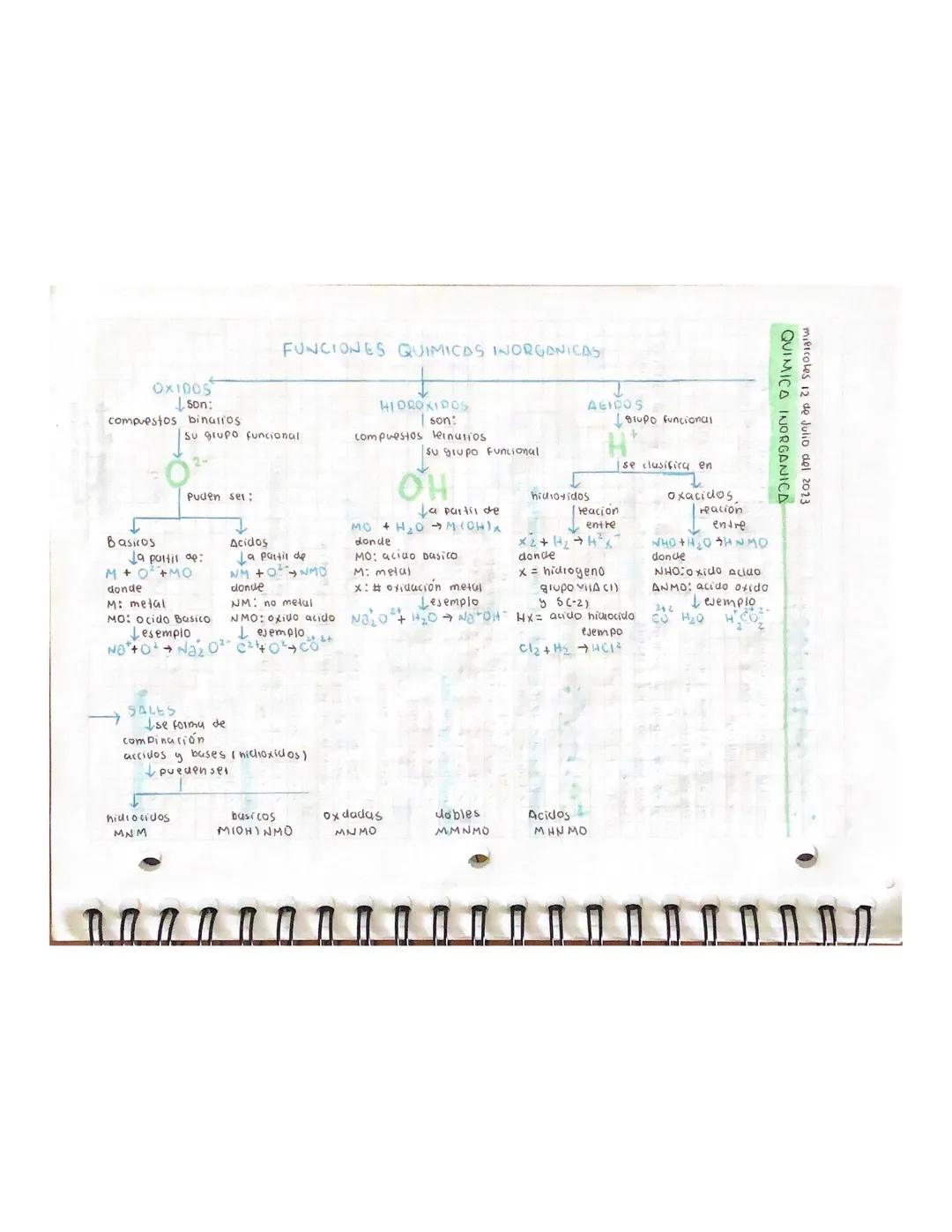 QUIMICA INORGANICA
miércoles 12 de Julio del 2023

OXIDOS
5Dn:
compuestos binarios

FUNCIONES QUIMICAS INORGANICAS

Su grupo funcional

2-
P