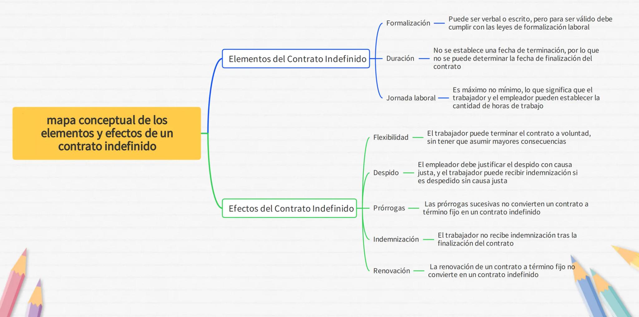 mapa conceptual de los
elementos y efectos de un
contrato indefinido

Formalización
Puede ser verbal o escrito, pero para ser válido debe
cu