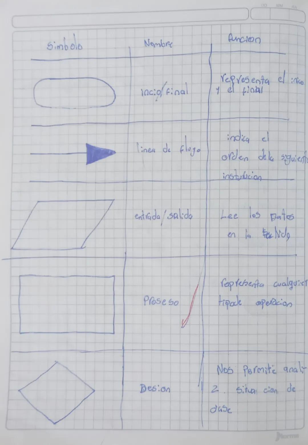Simbolo
Nombre
funcion
00
MM
Incio/final
representa el inko
y el final
linen de flugo
indica el
orden dala siguient
instutucion
entrada/sali