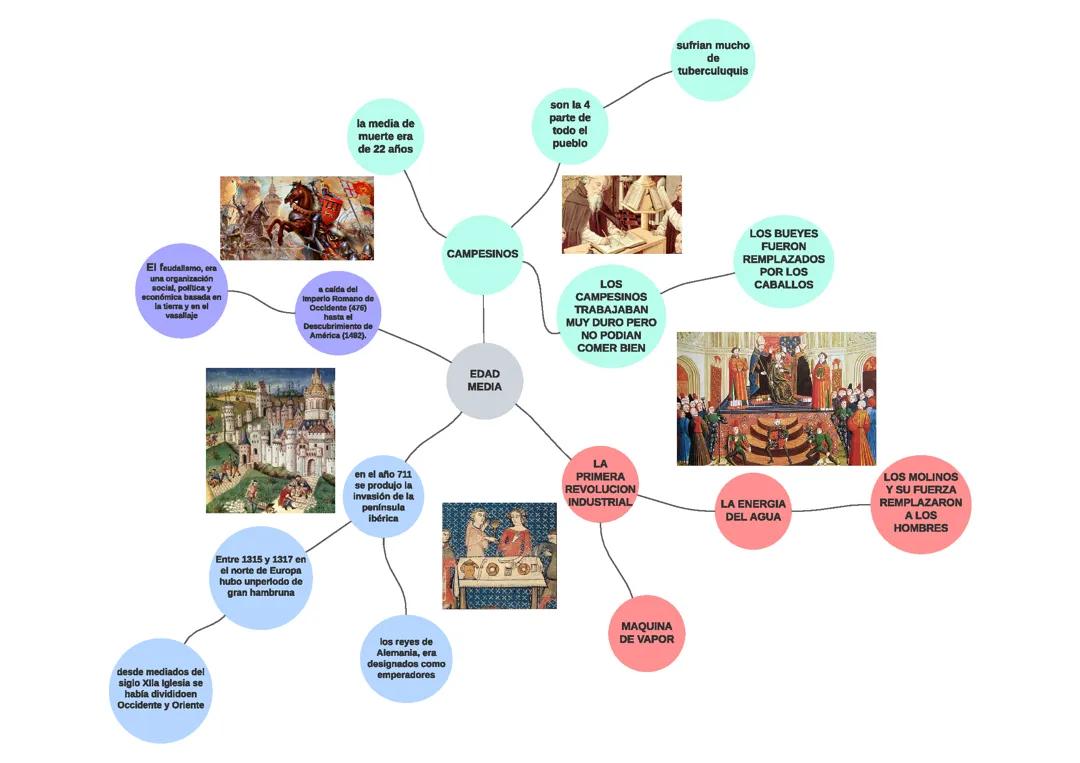 Mapa Mental De La Edad Media