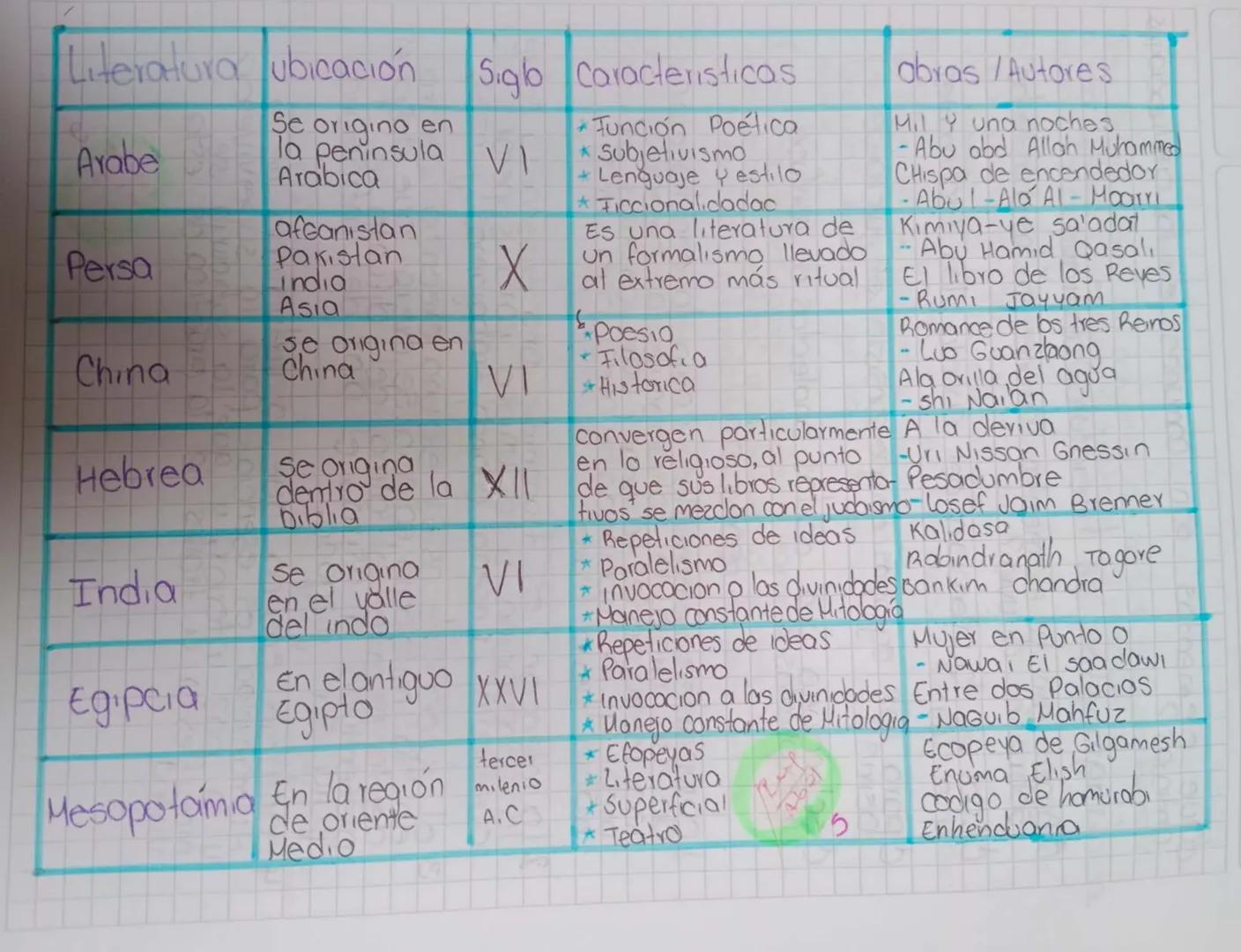 Literatura ubicación Siglo Caracteristicas
Arabe
Se origino en
la peninsula VI
Arabica
*Función Poética
* Subjetivismo
* Lenguaje y estilo
*