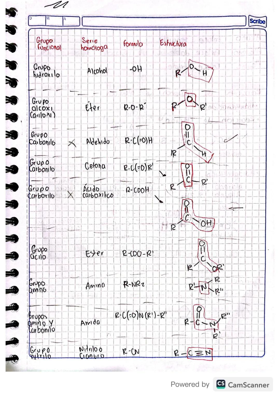 M
Grupo
funcional
Serie
homologa
formula
Estructura
Grupo
hidroxilo
Alcohol
-OH
R
H
010
Grupo
alcoxi
Eter
R-O-R
R
Cariloxi
Grupo
Carbonilo
A