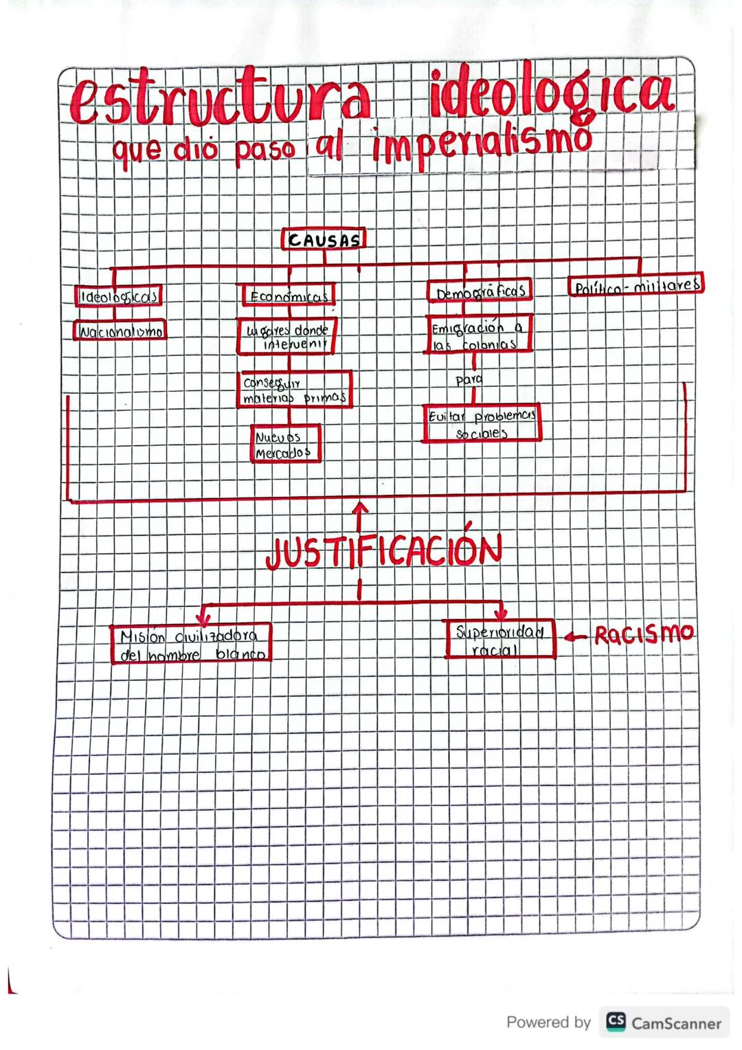 estructura ideologica
que dio paso al imperialismo

Ideologskas
Nacionalismo

CAUSAS

Económicas
Lugares donde
interueni

Conseguir
materias