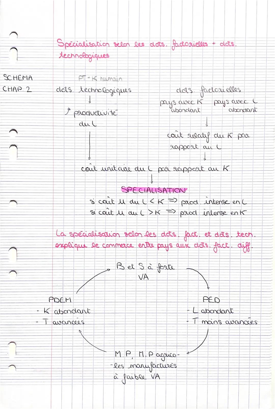 SCHEMA
CHAP 2

Spécialisation selon les acts. factorielles
technologiques

PT-K numain
dcts technologiques.

productivite
dul

dcts factorie