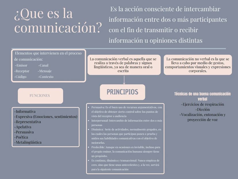 ¿Que es la
comunicación?
Es la acción consciente de intercambiar
información entre dos o más participantes
con el fin de transmitir o recibi