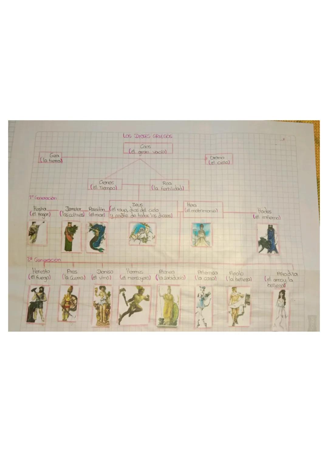 Goa
Lla henal

LOS DIOSES GRIEGOS

Caos
(el gran vacio)

Okano
(e ciela)

Cronos
(el Tiempo)
Rea
(la fertilidad)

1ª Generación

Hesha
(el H