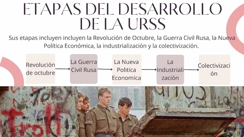 ETAPAS DEL
DESARROLLO
DE LA URSS
Sus etapas incluyen incluyen la Revolución de Octubre, la Guerra Civil Rusa, la Nueval
Política Económica, 